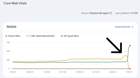 Chart showing how all urls are now good